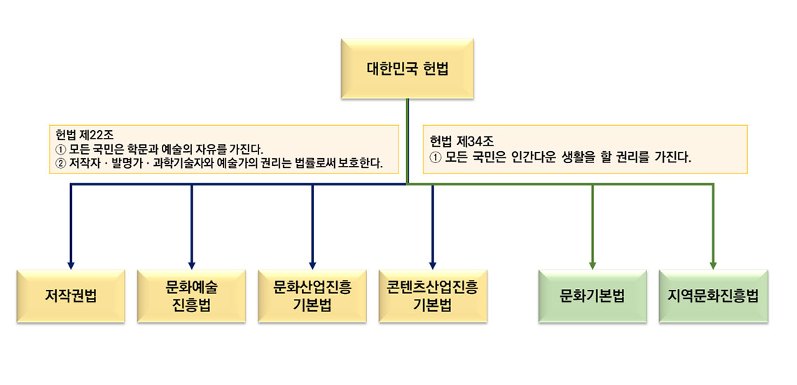 대한민국 헌법 22조, 34조 내용