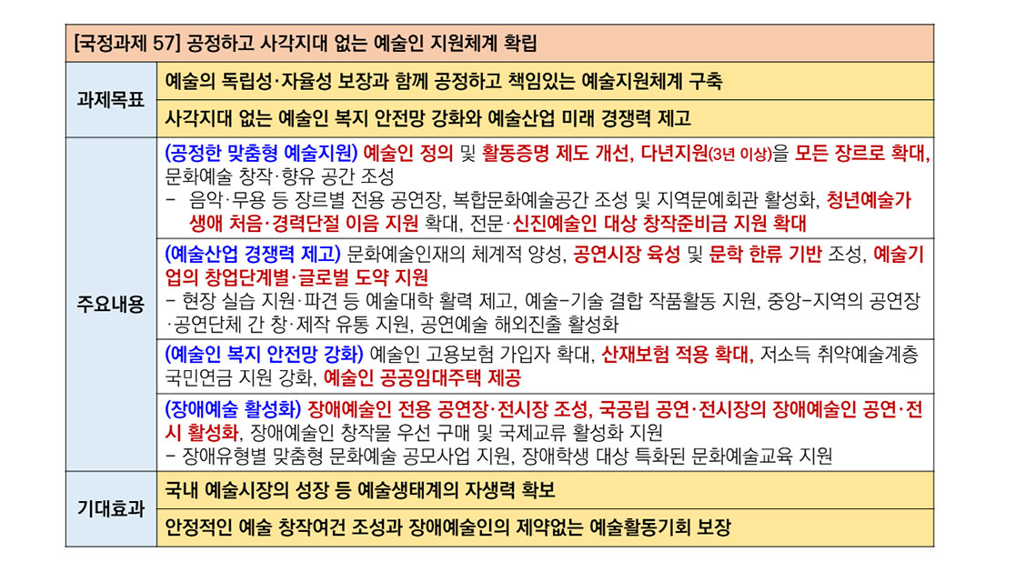 공정하고 사각지대 없는 예술인 지원체계 확립