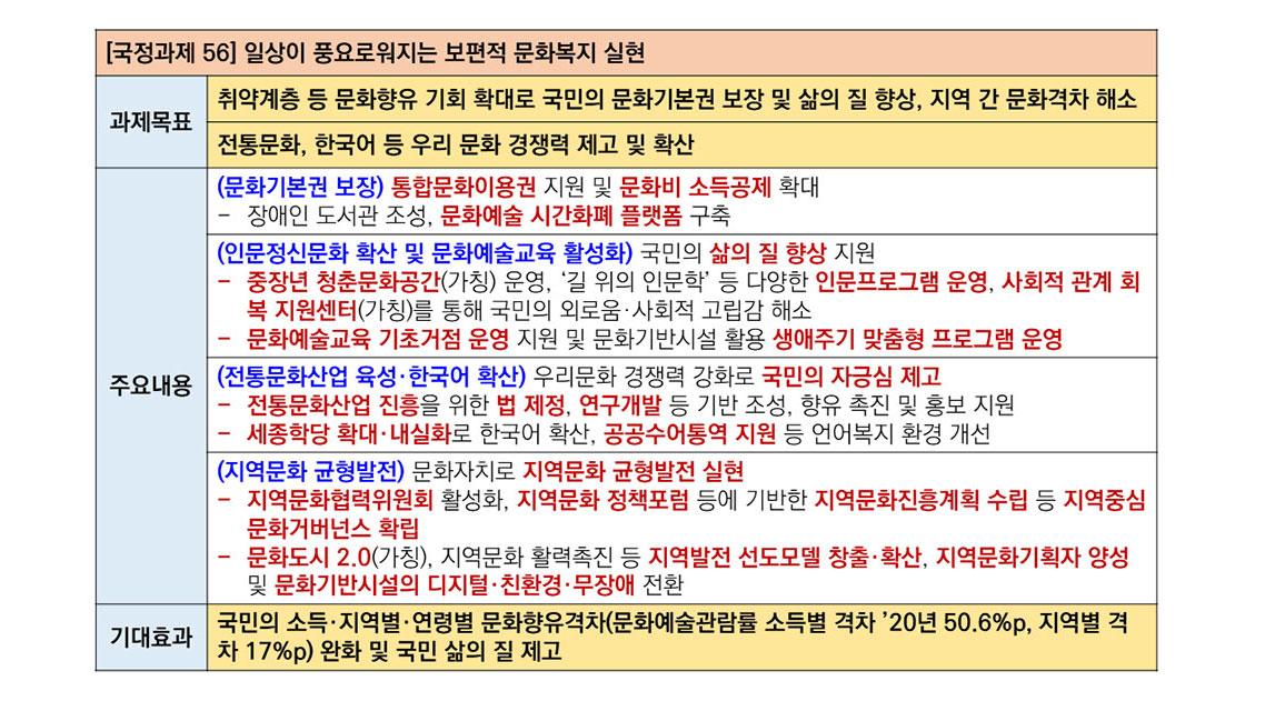 일상이 풍요로워지는 보편적 문화복지 실현