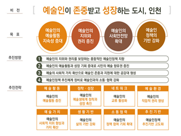 인천 예술인 플랜의 비전 체계 출처:『인천 예술인 플랜(2022~2024) 수립 연구』(인천문화재단, 2021)
