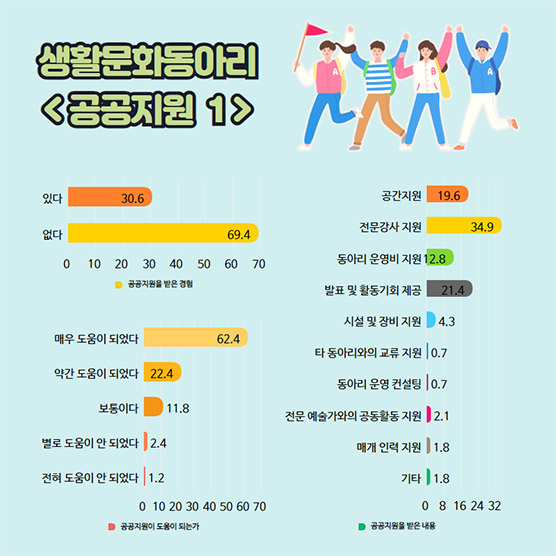 『2021 인천 생활문화 동아리 활동 조사』