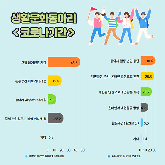 『2021 인천 생활문화 동아리 활동 조사』