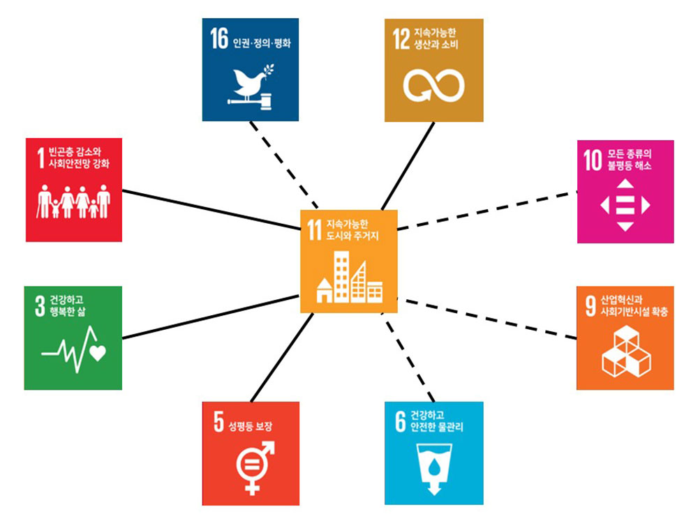 도시 의제와 지속가능발전목표의 연계