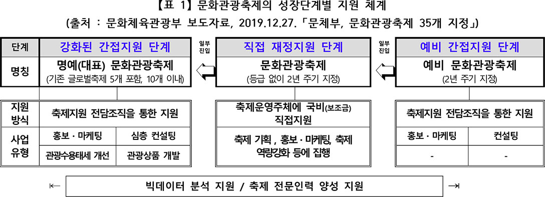 문화관광축제의 성장단계별 지원 체계 표 이미지