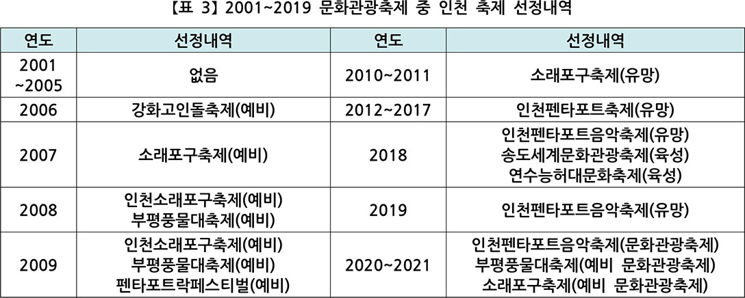 2001~2019 문화관광축제 중 인천 축제 선정내역 표 이미지