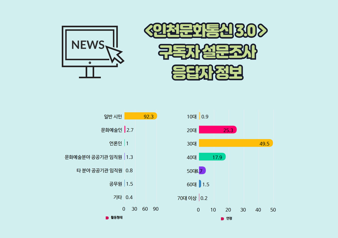 응답자의 연령대