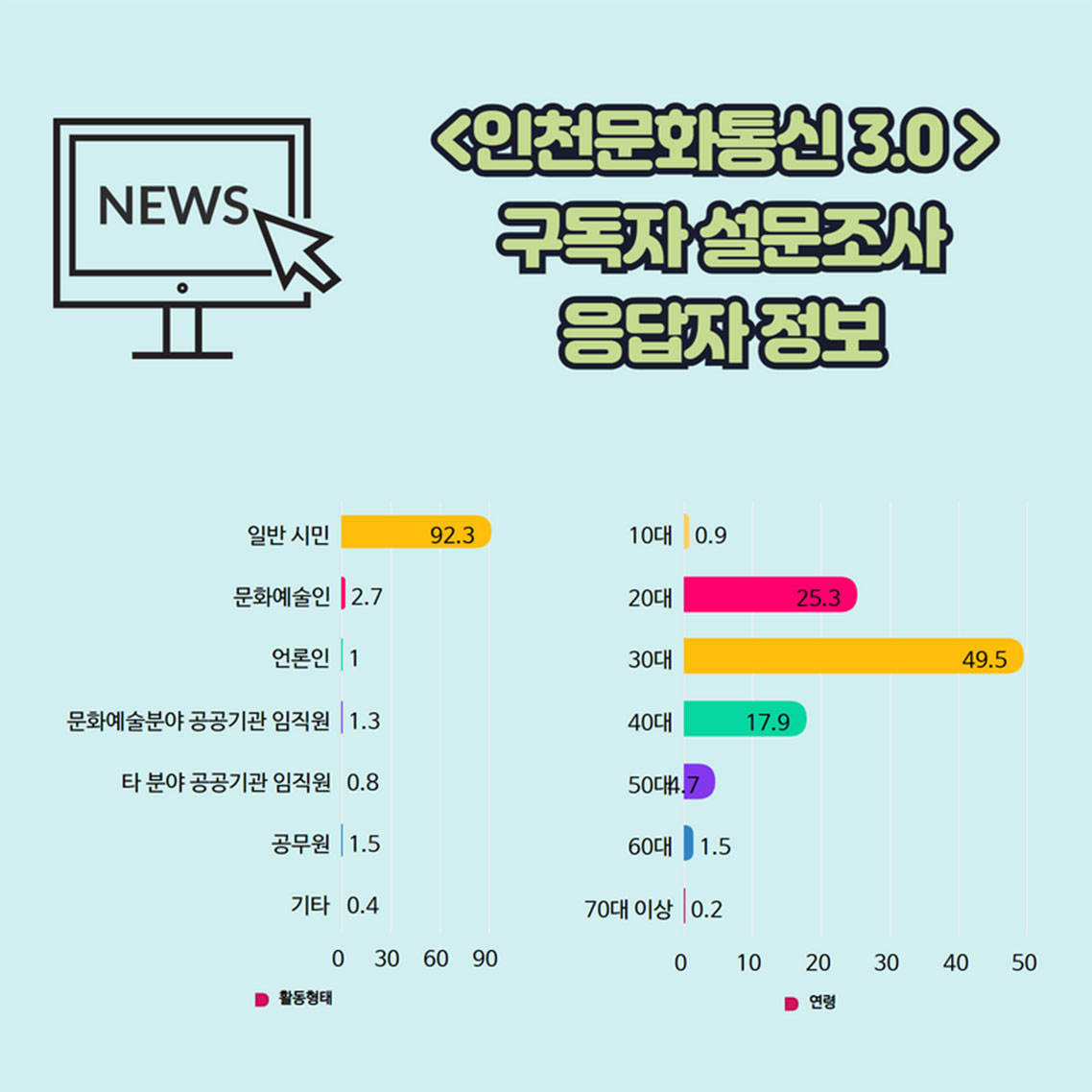 2022년 10월에 시행한 구독자 설문조사 응답자 정보