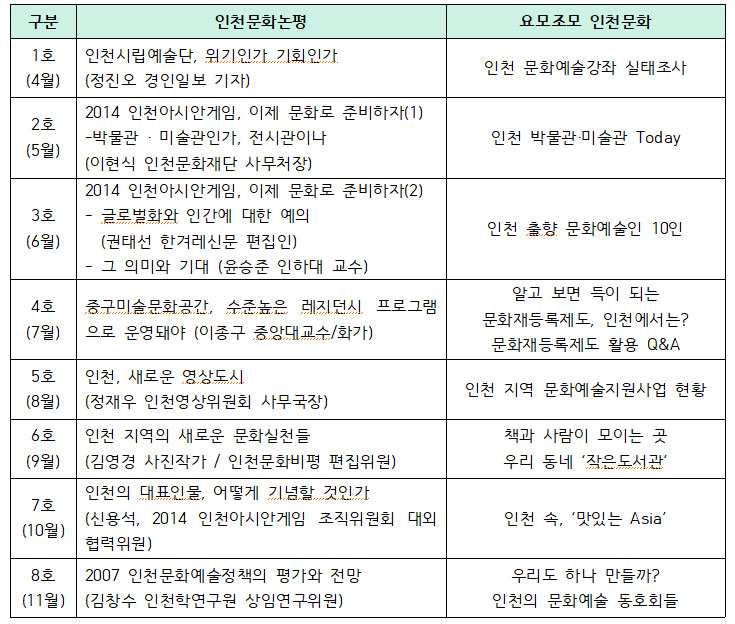 2007 의 기사 목록