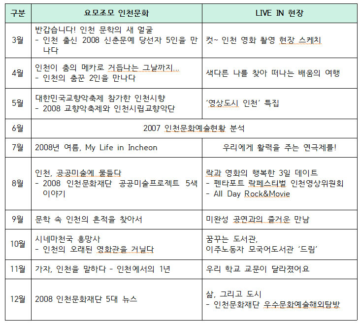 2008 의 기사 목록