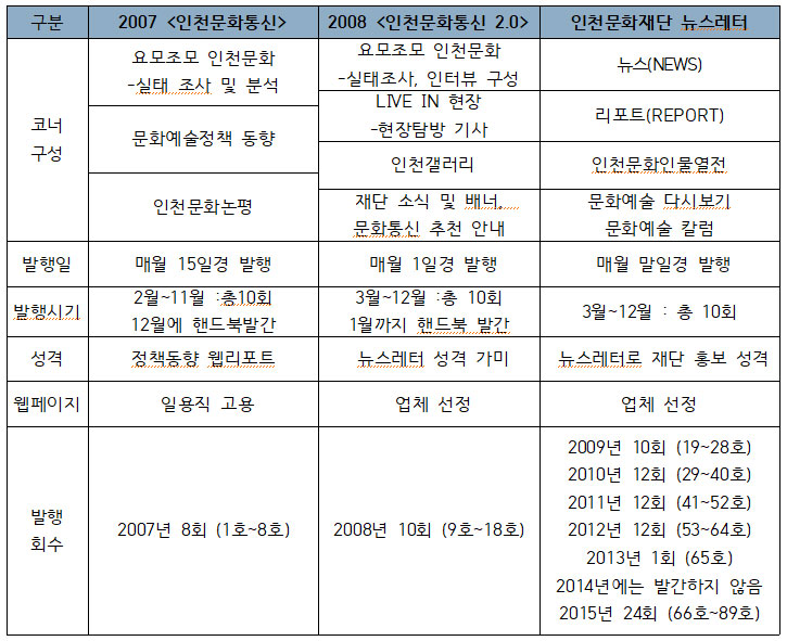 2007 ～ 2009년 인천문화통신 및 문화재단 뉴스레터 구성안 비교
