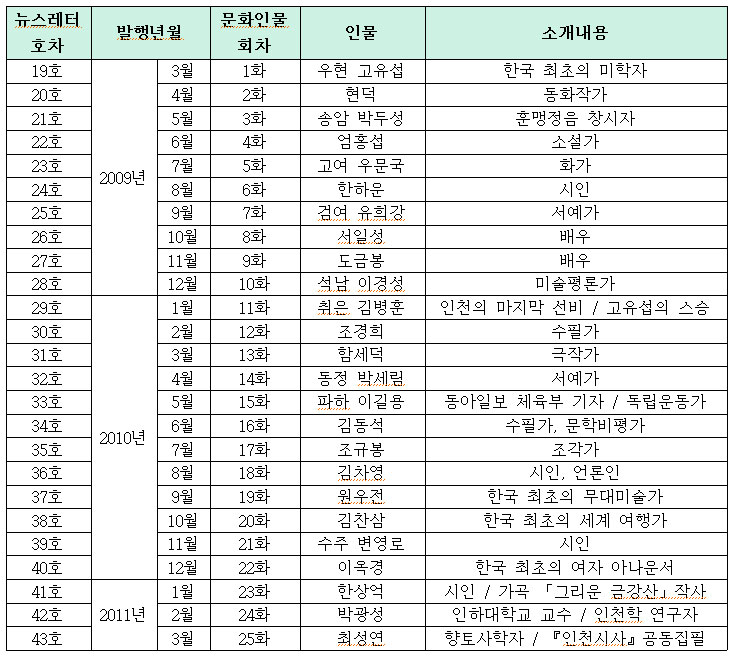 인천문화인물열전 소개 인물