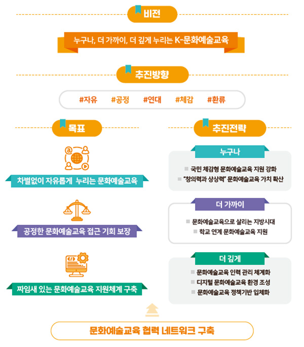 제2차 문화예술교육 종합계획(2023-20247) 추진전략