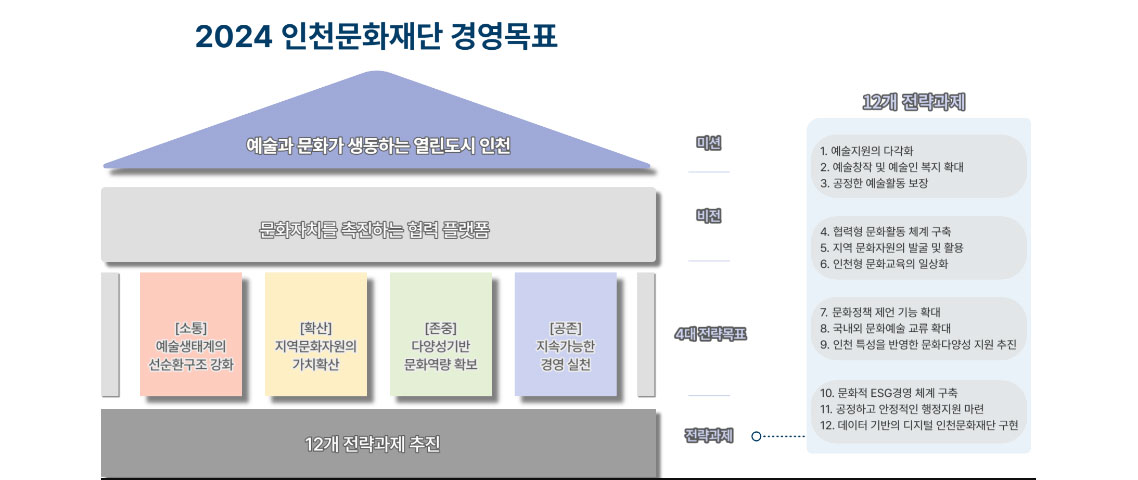 2024 인천문화재단 경영목표