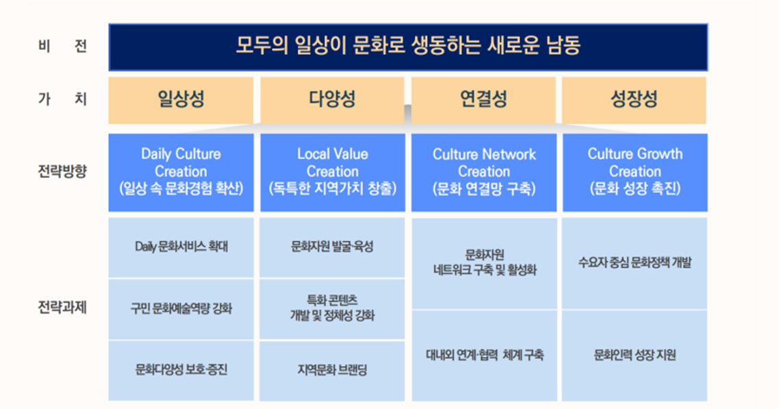 2024 남동문화재단 비전체계도