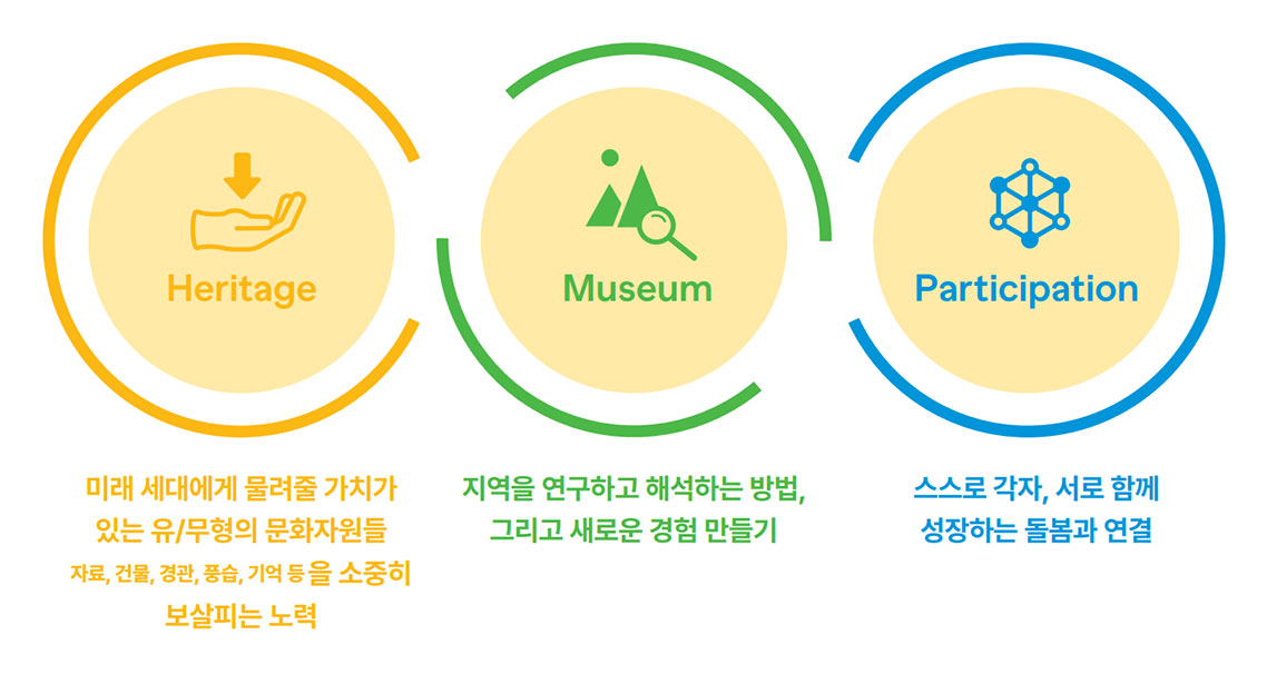 지붕없는 박물관(경기에코뮤지엄) 사업을 위한 에코뮤지엄 세 가지 축 재해석. 경기문화재단 발췌