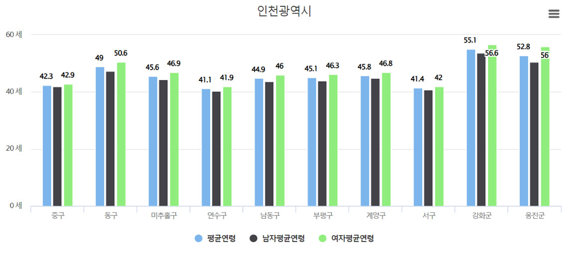 인천광역시 군·구별 평균연령(2024년 6월 기준) ©행정안전부 주민등록 인구통계