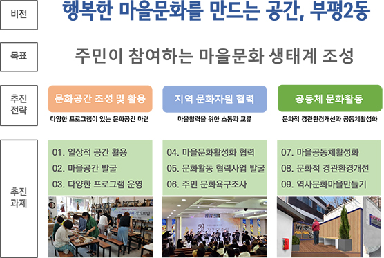 부평2동 문화계획 구상(안)